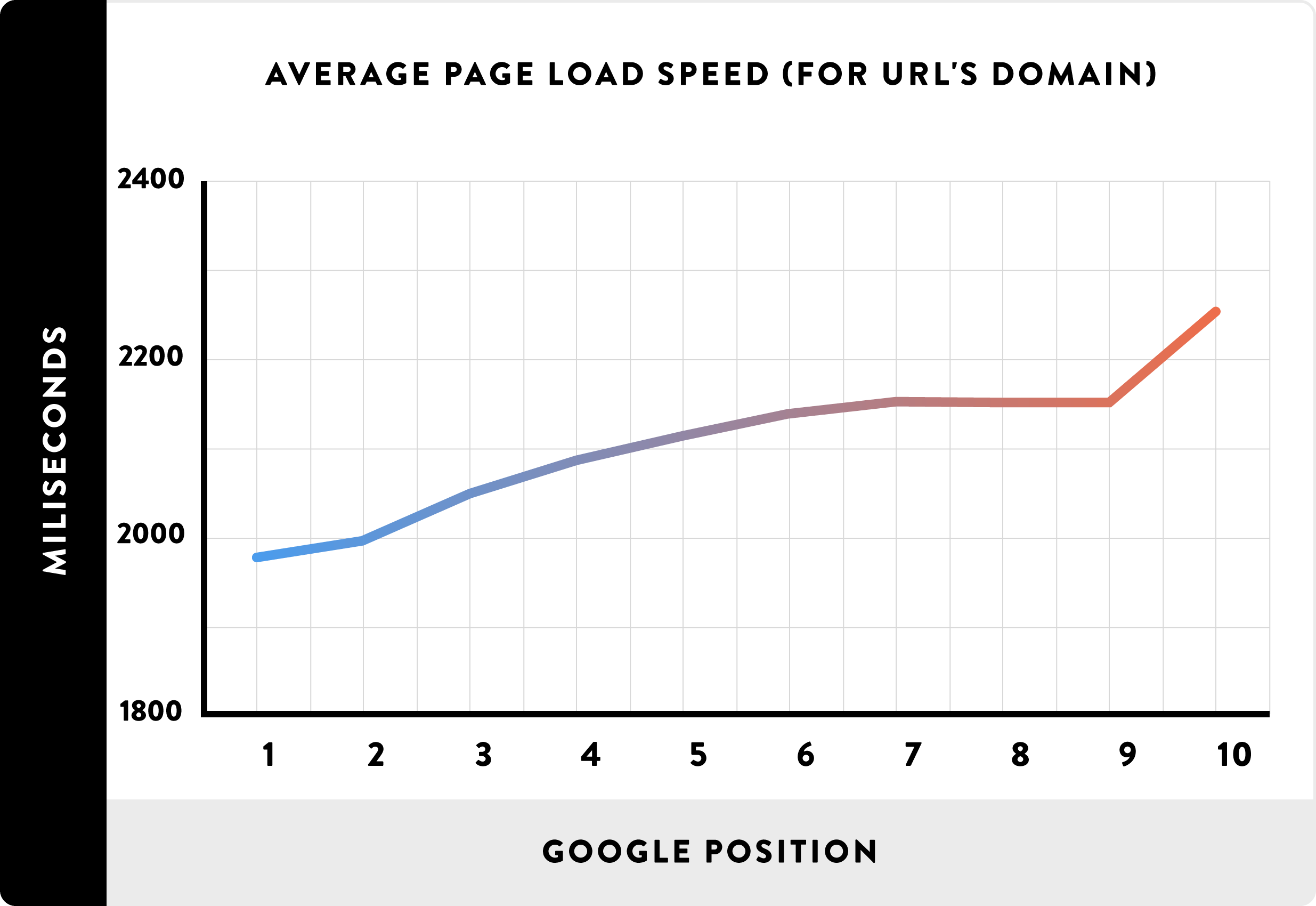 Зависимость скорости загрузки сайта и позиции в Google