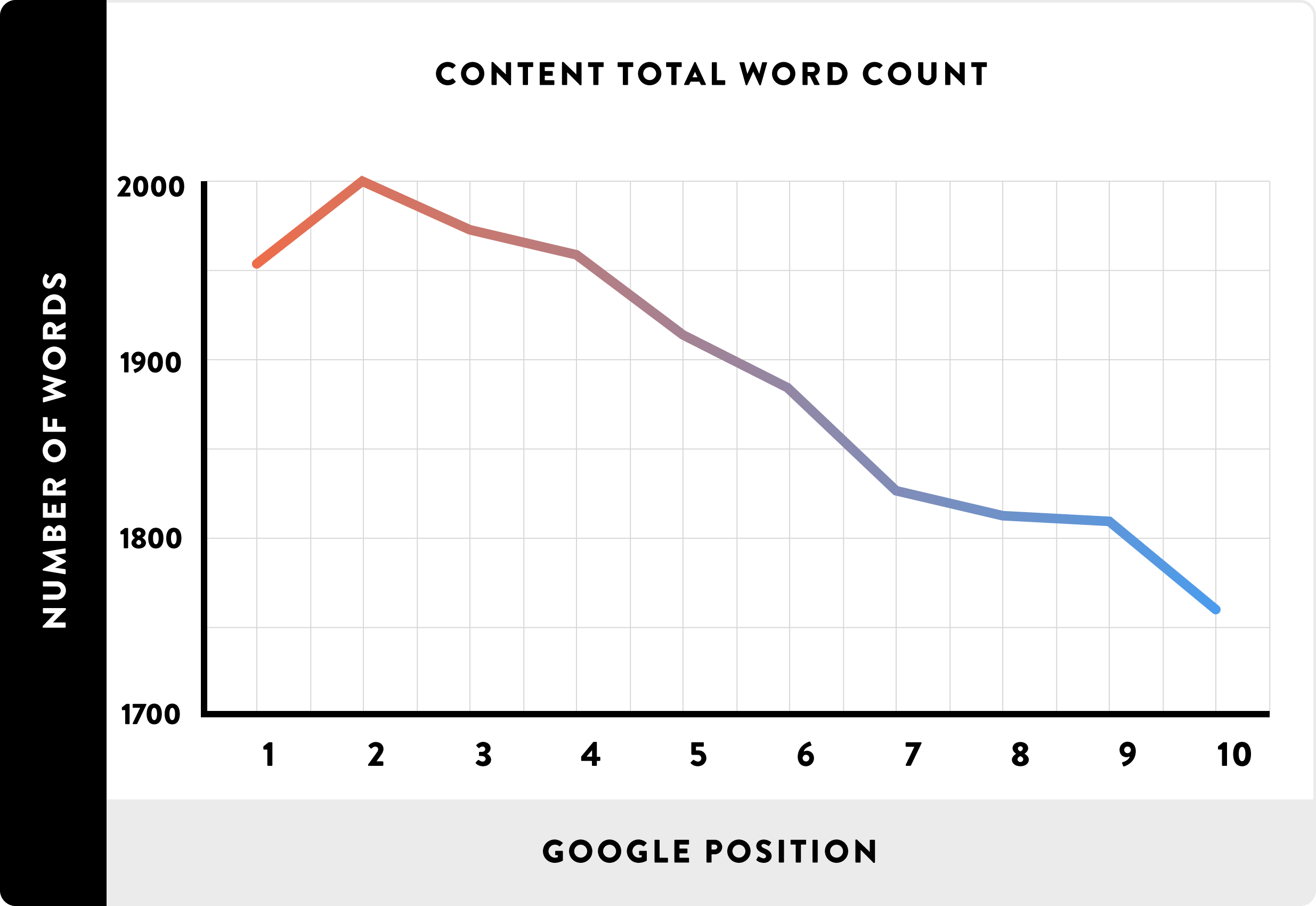 Зависимость позиции в Google от количества слов в публикации