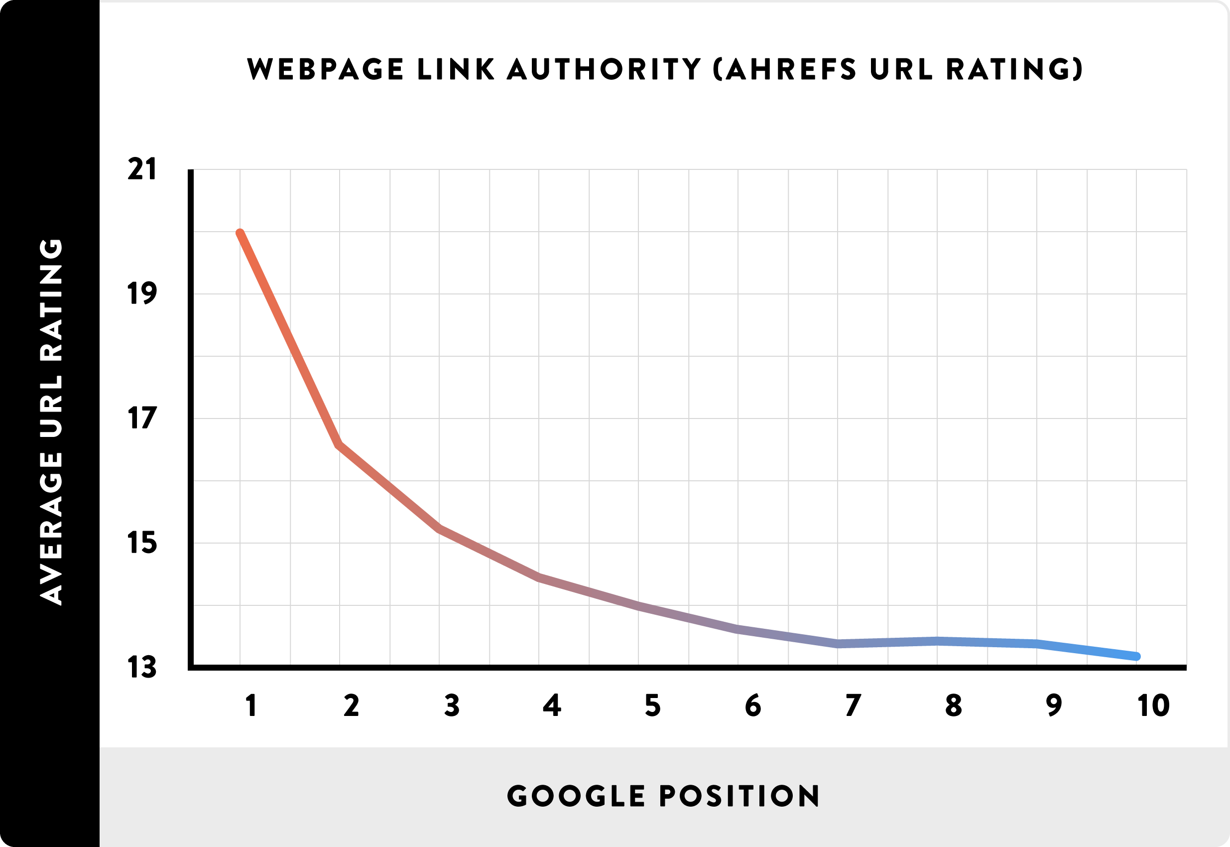 Зависимость авторитетности обратных ссылок и позиции в Google
