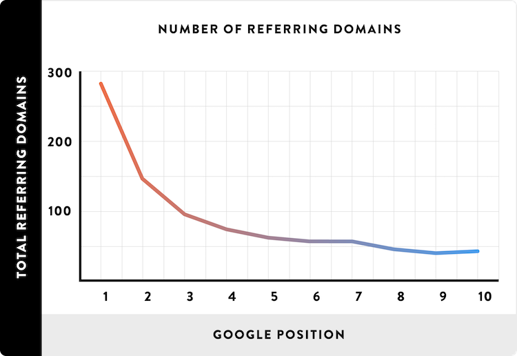 Количество ссылающихся доменов