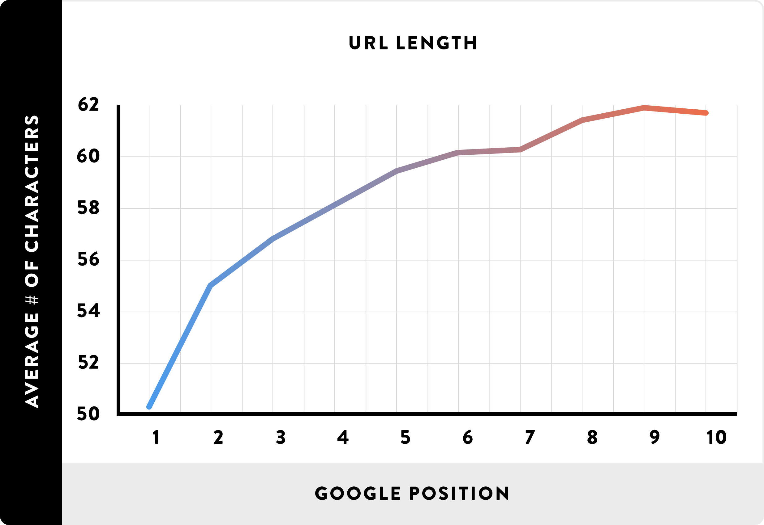 Зависимость длинны URL-адреса и позиции в Google
