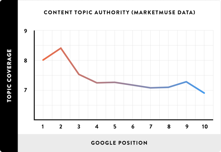 Content-Topic-Authority-MarketMuse-Data_line