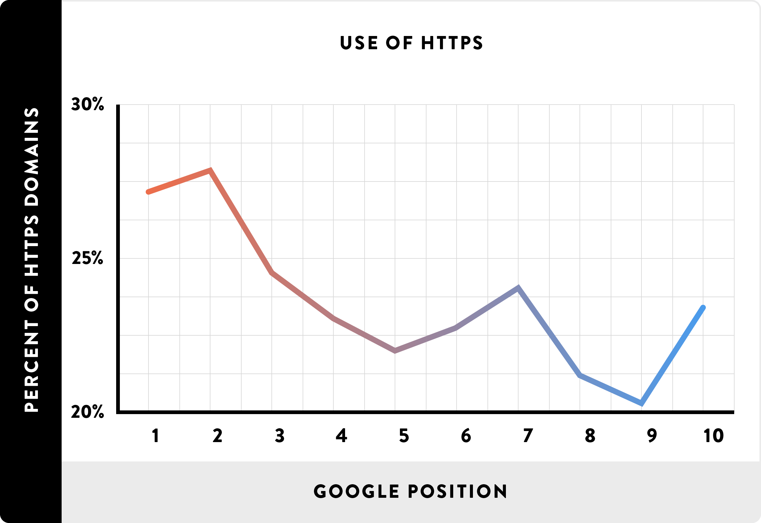 Влияние HTTPS на позиции в Google