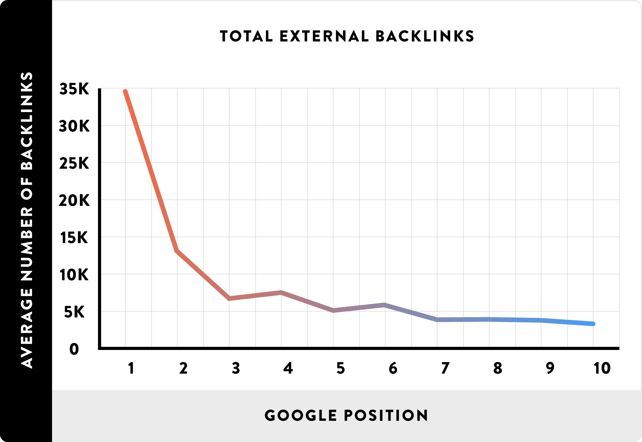 Зависимость количества обратных ссылок и позиции в Google