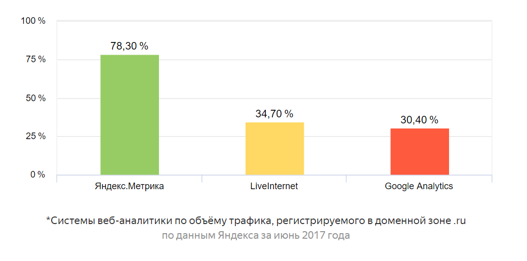 Системы веб-аналитики по объёму трафика, регистрируемого в доменной зоне .ru