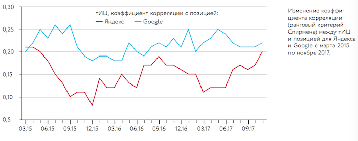Корреляция тИЦ с позициями в Яндекс и Google