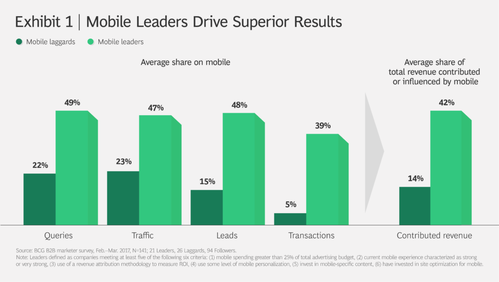 мобильные устройства влияют более чем на 40% дохода ведущих b2b компаний