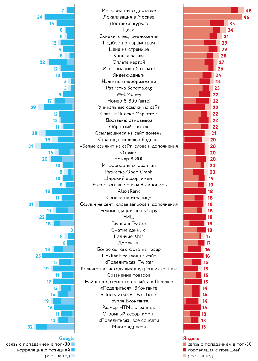 ТОП-50 факторов ранжирования Яндекс и Google – nikishof.com