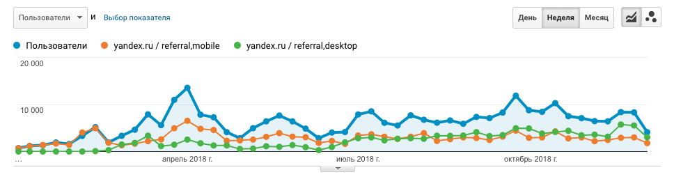 Трафик yandex.ru / referral 2018 СМИ