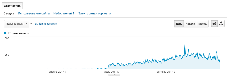 Июнь 2017 - Рост трафика yandex.ru/referral